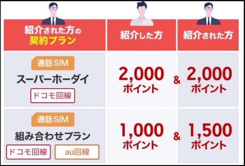 お友達紹介キャンペーンのポイント詳細画像